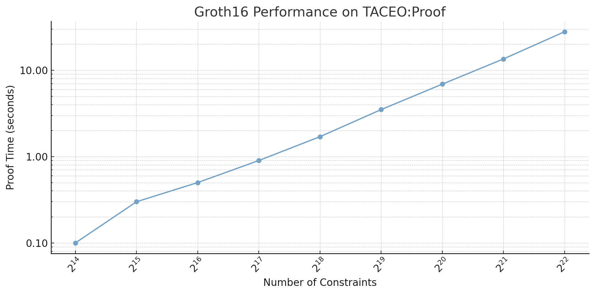 Groth16 performance on TACEO:Proof
