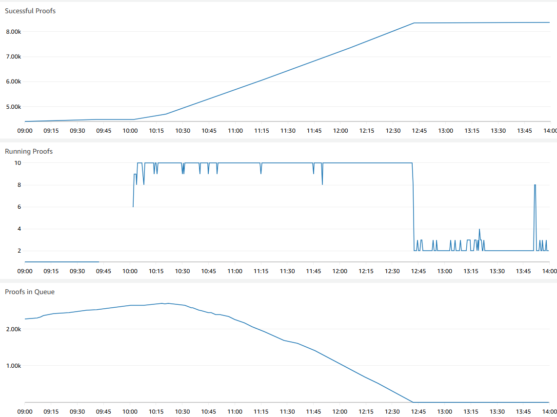 Dashboard view after day 2 outage was resolved