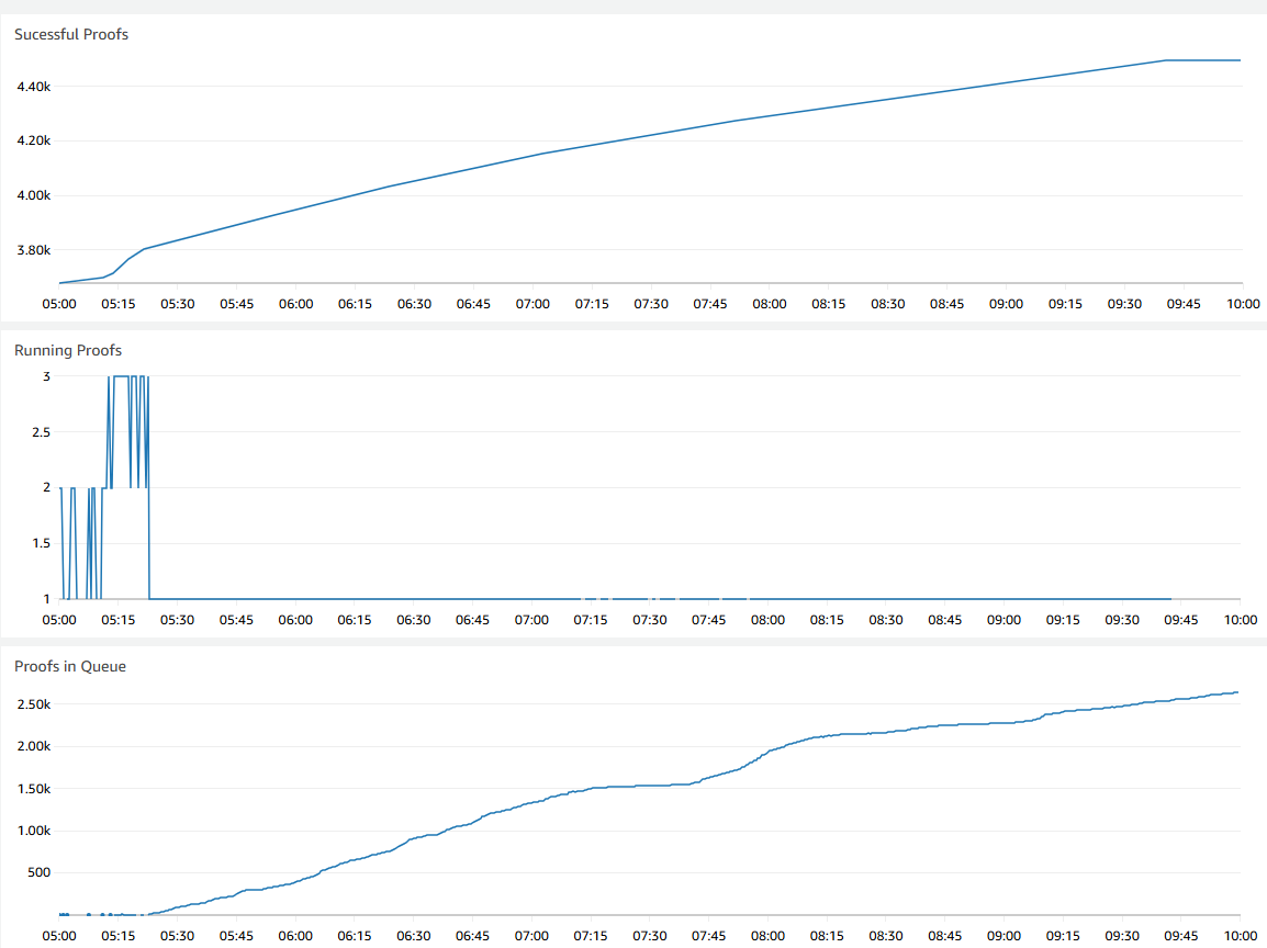 Dashboard view during day 2 outage