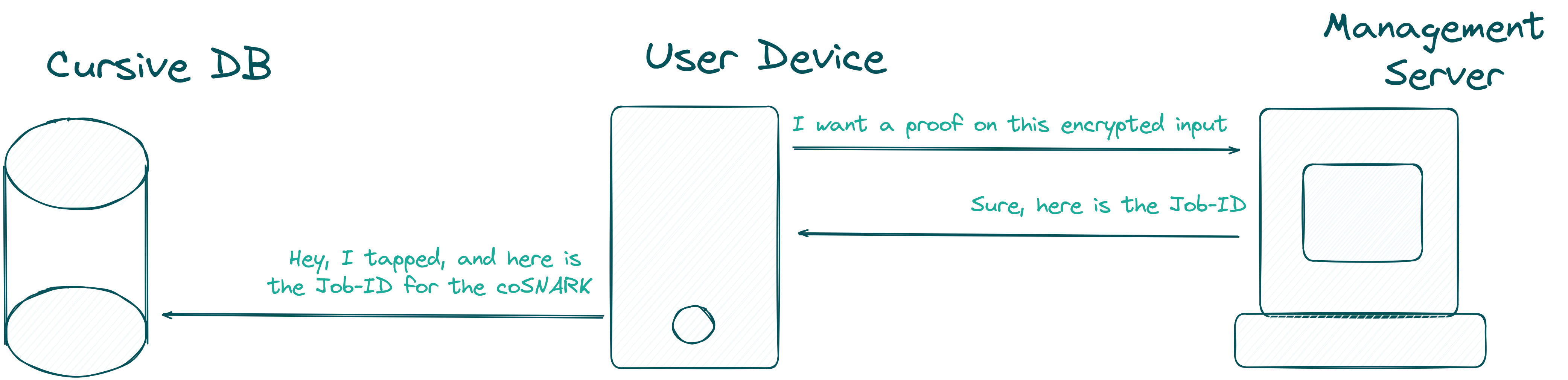 Workflow that user device needs to perform to request a coSnark