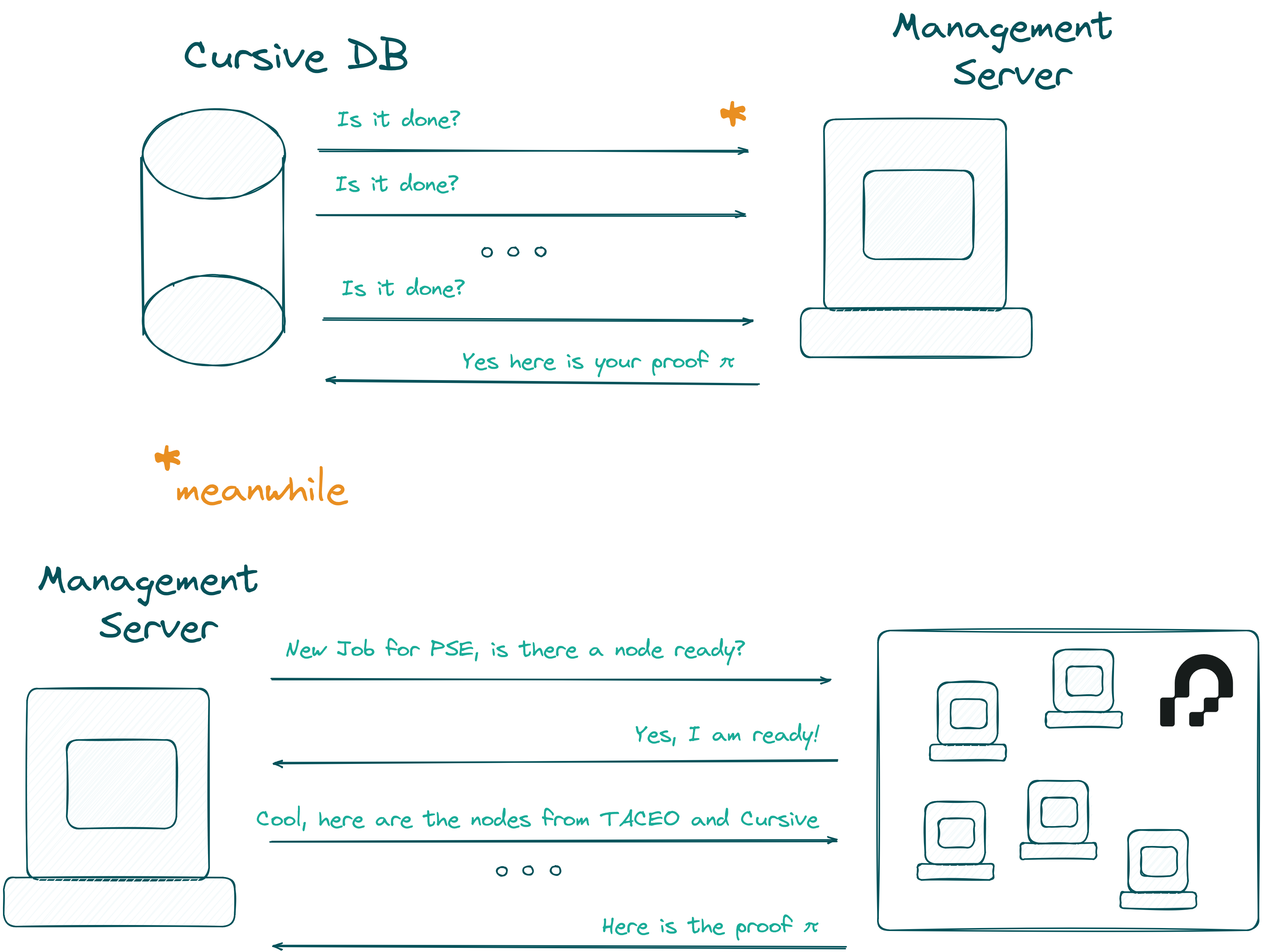 Workflow that Cursive server performs to check the completion of a coSnark