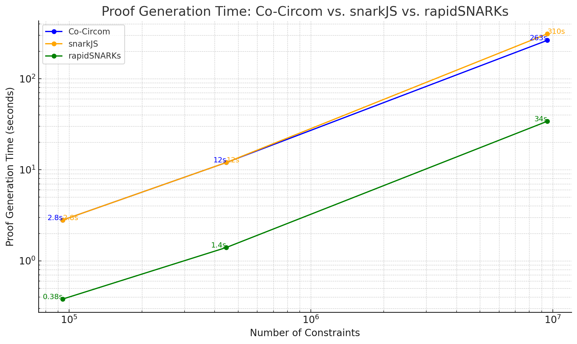 coCircom vs snarkjs