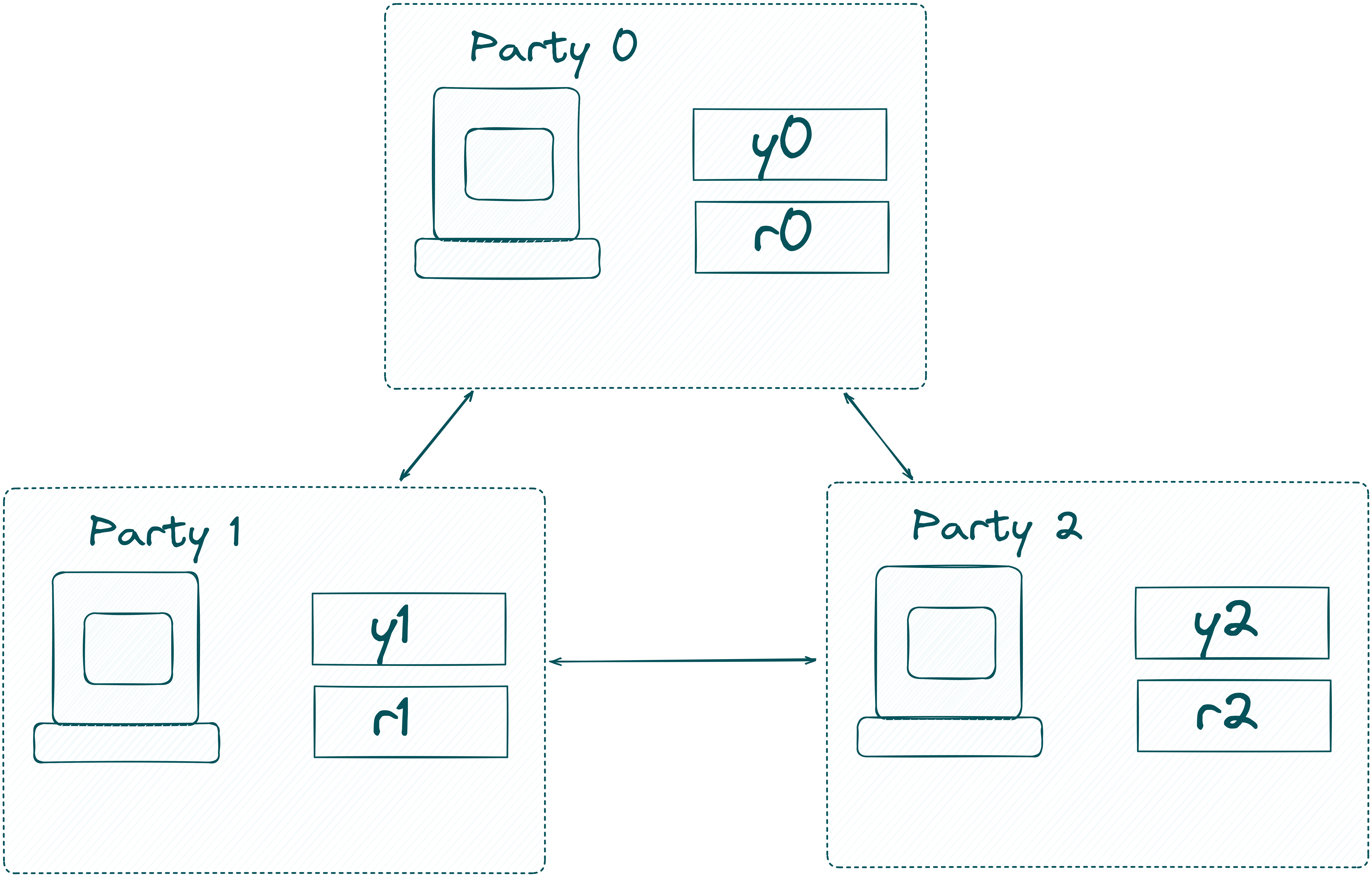 Secret Shared values at the MPC-nodes