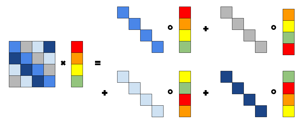 Diagonal Method