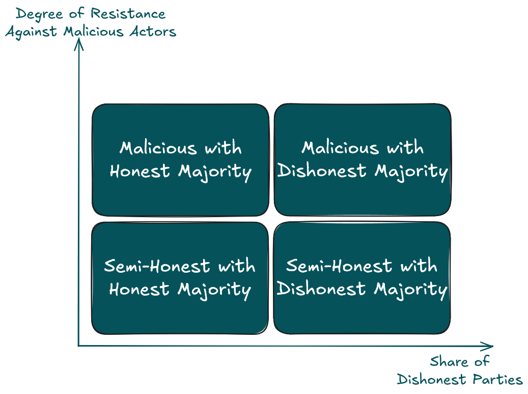 Security of MPC protocols