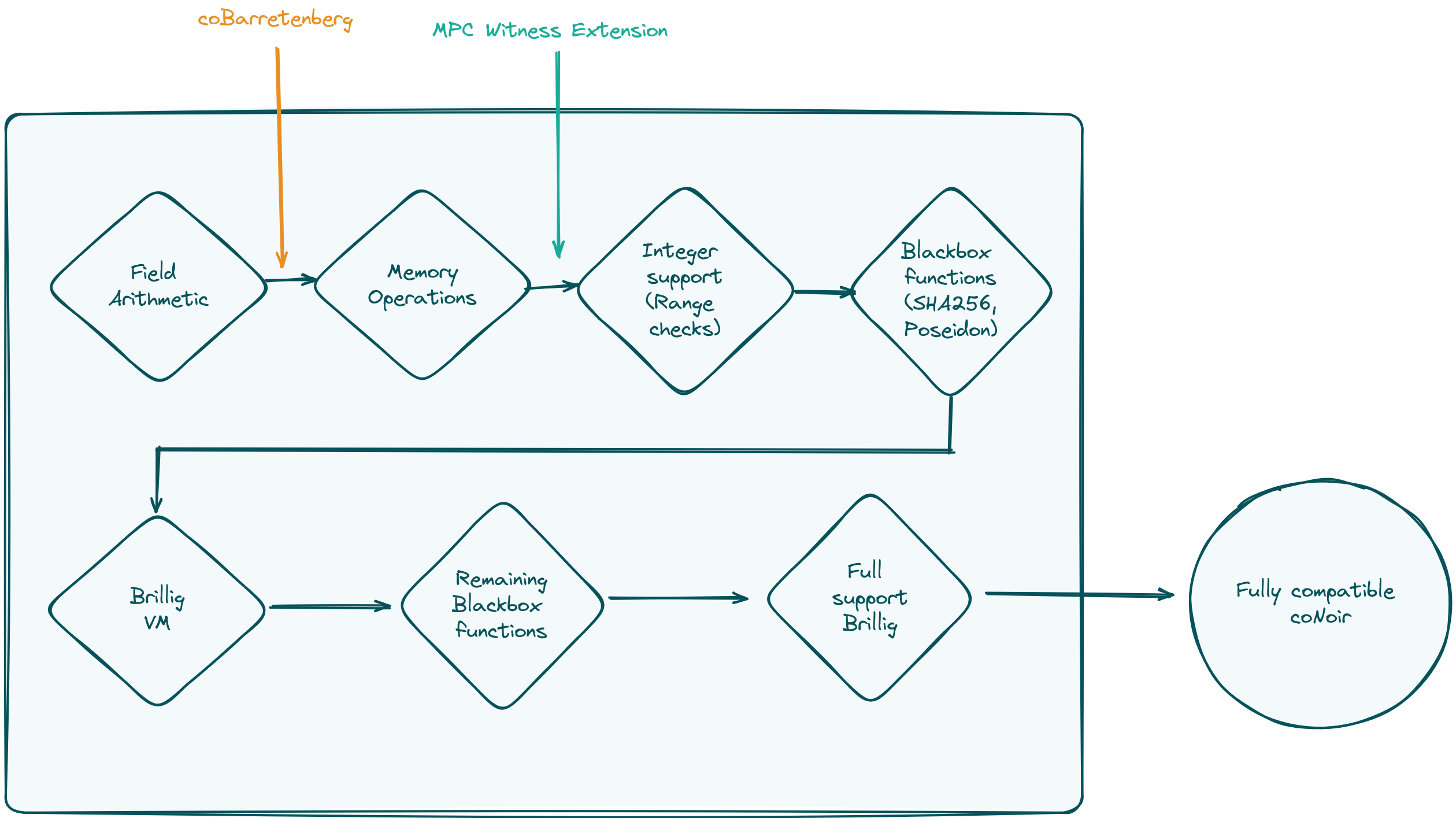 coNoir Roadmap