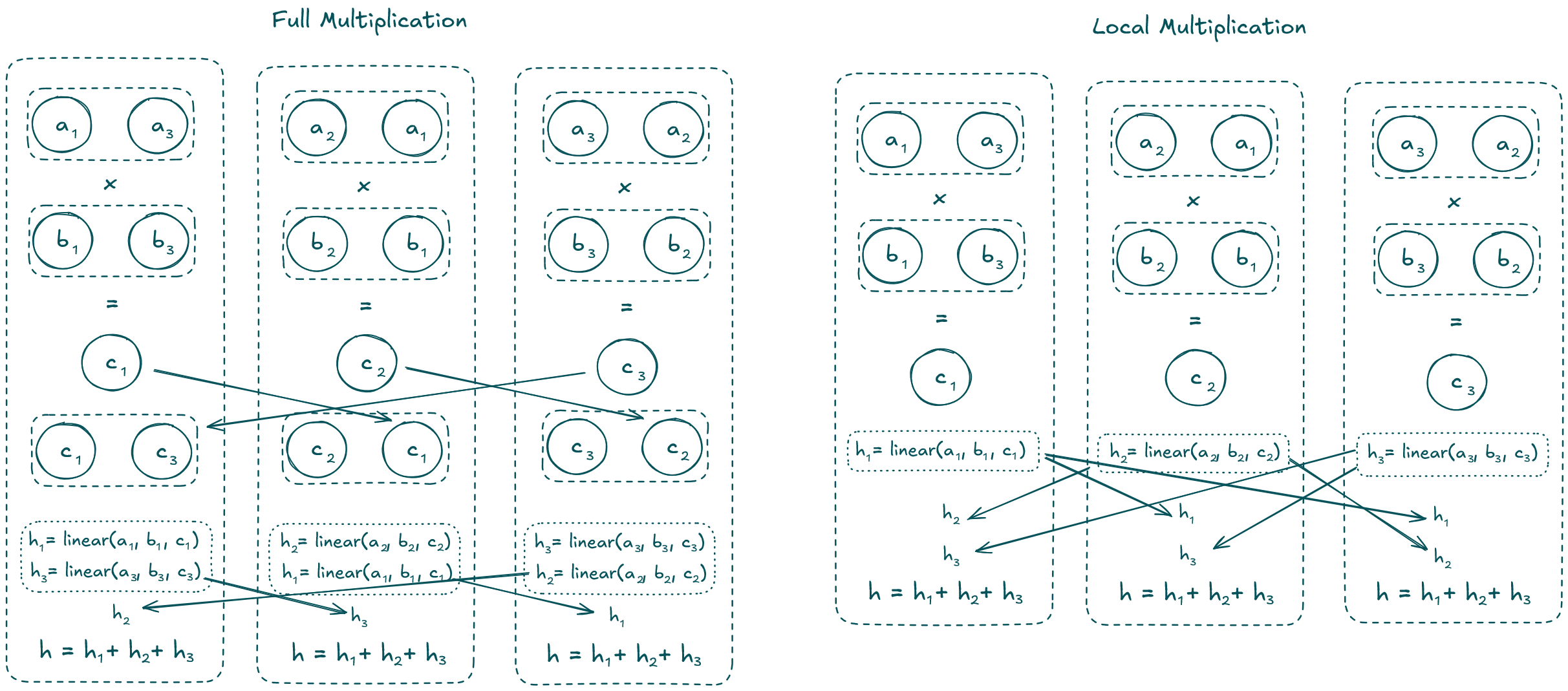 Local Multiplication vs Full Multiplication