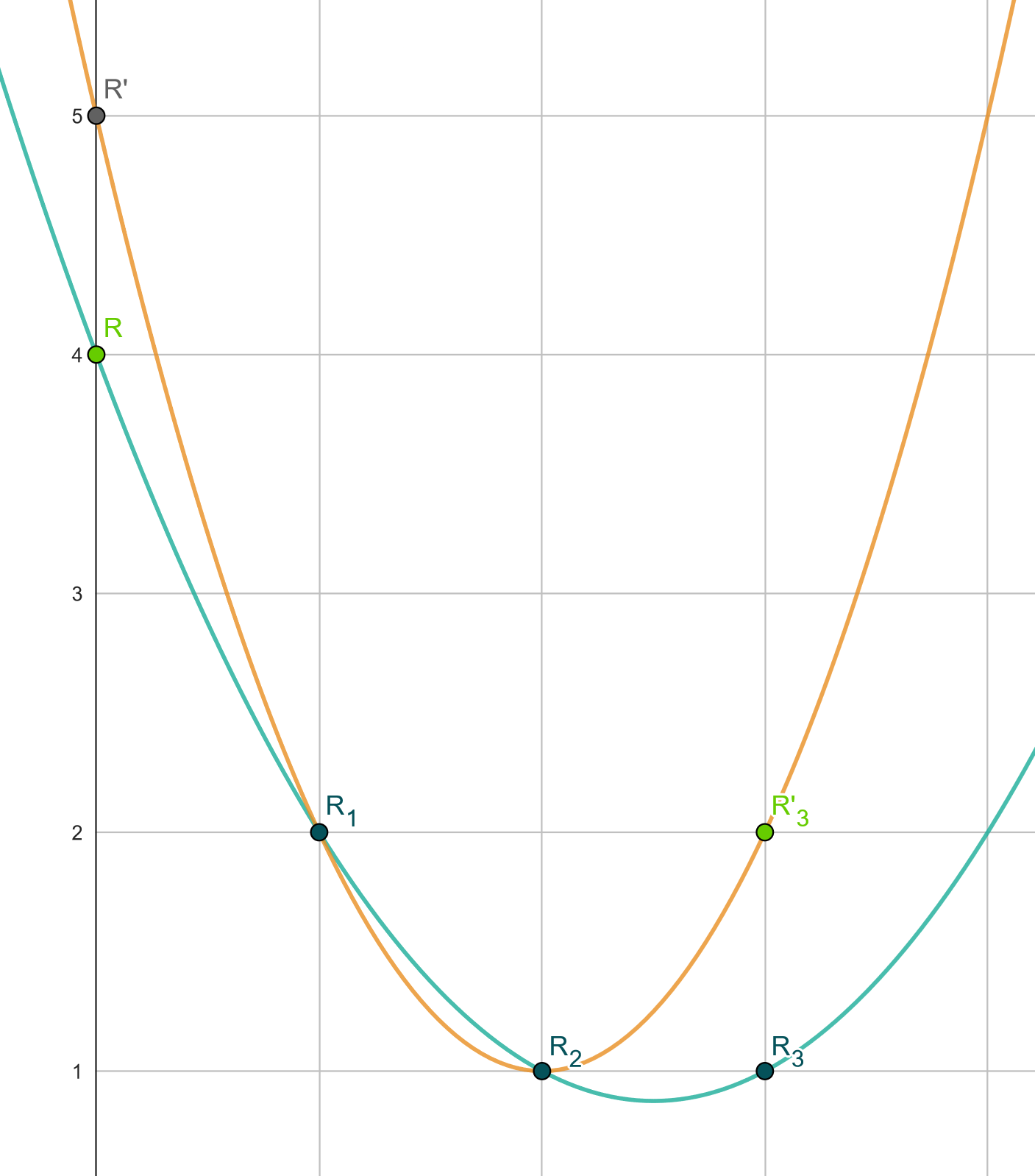 RNG Optimization